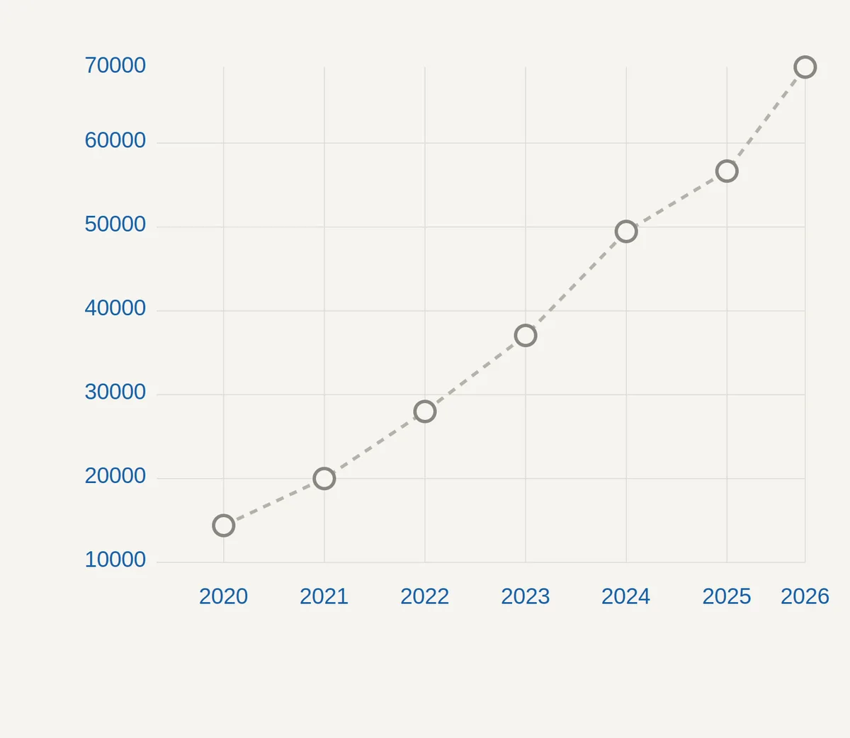 Növekedési grafikon 2020-tól 2026-ig